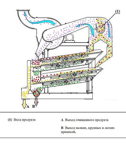 Очиститель вороха ОВС-25 Стационарный: купить в Ростове-на-Дону