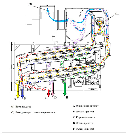 Машина первичной очистки зерна ЗВС-20А: купить в Ростове-на-Дону