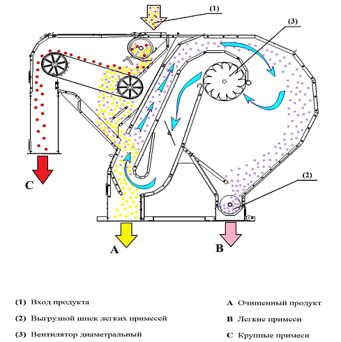 Машина предварительной очистки зерна МПО-50М цинк: купить в Ростове-на-Дону