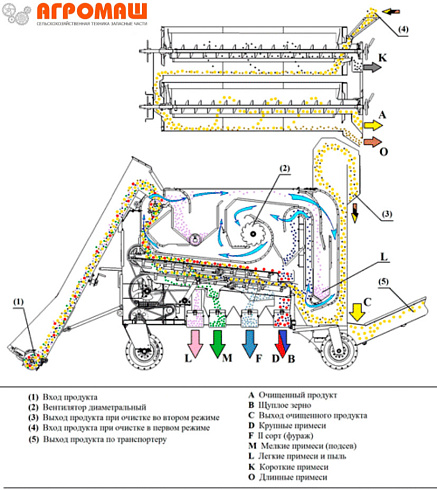 Очиститель вороха самопередвижной ОВС-25 с част. цинк: купить в Ростове-на-Дону